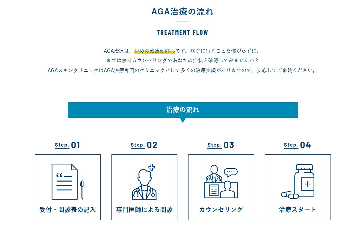AGAスキンクリニックの施術の流れ
