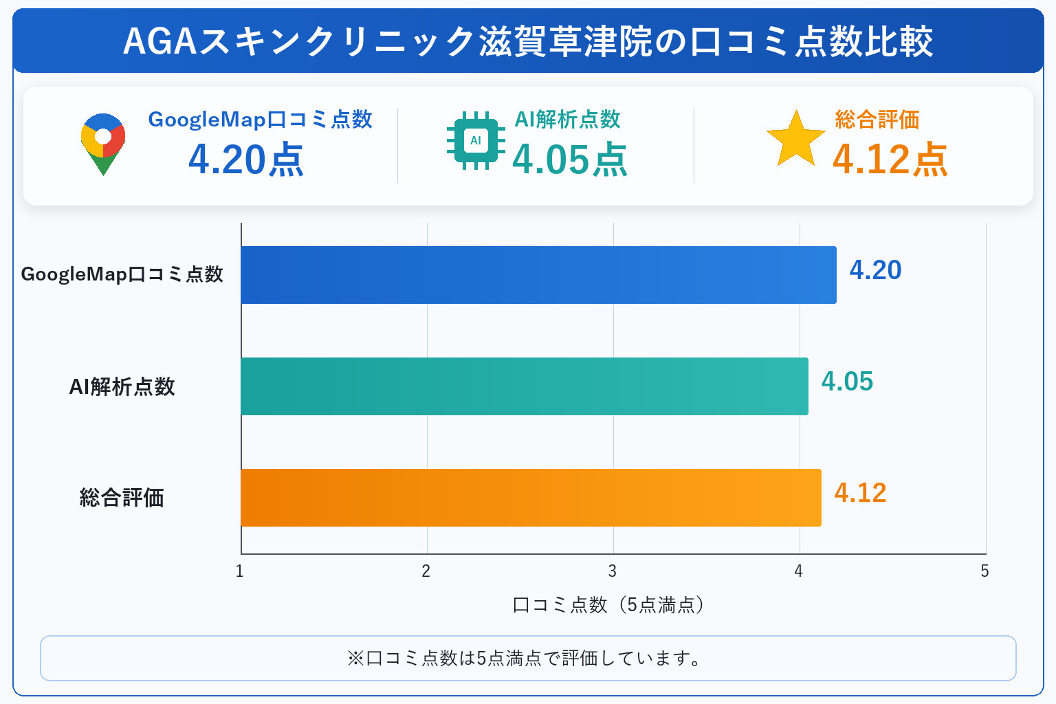 AGAスキンクリニック滋賀草津院の総合点数は4.12点
