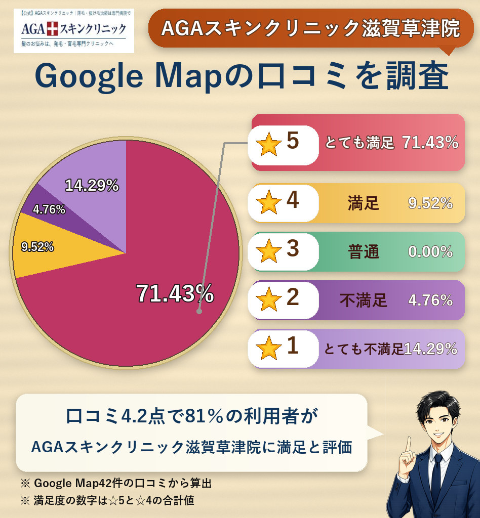 AGAスキンクリニック滋賀草津院のレーティング評価&口コミ分析