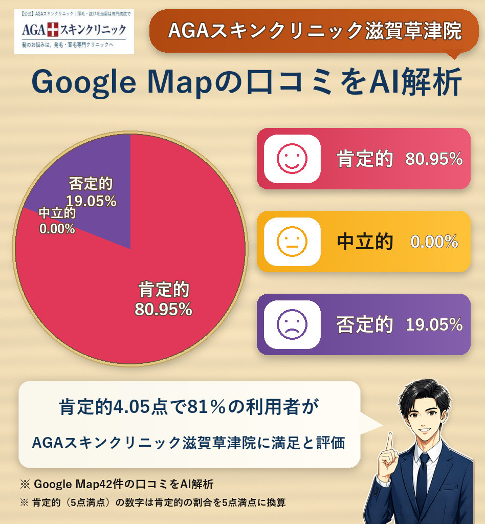 AGAスキンクリニック滋賀草津院のGoogleMap口コミをAI解析!ポジティブ・ネガティブ・中立の割合を調査