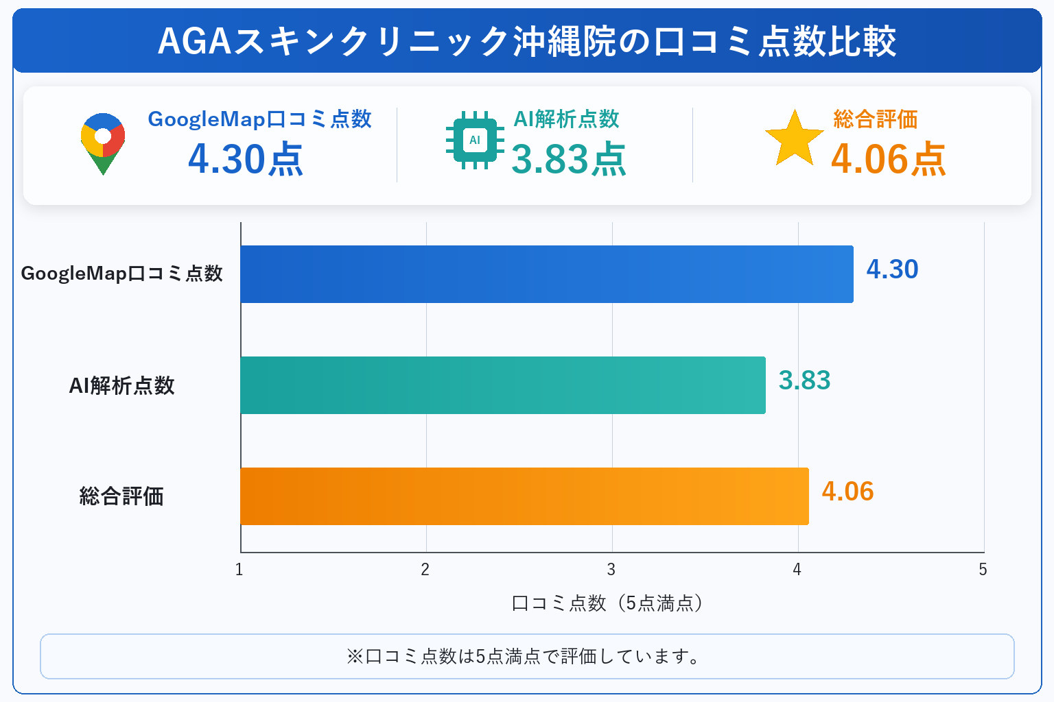 AGAスキンクリニック沖縄院の総合点数は4.06点