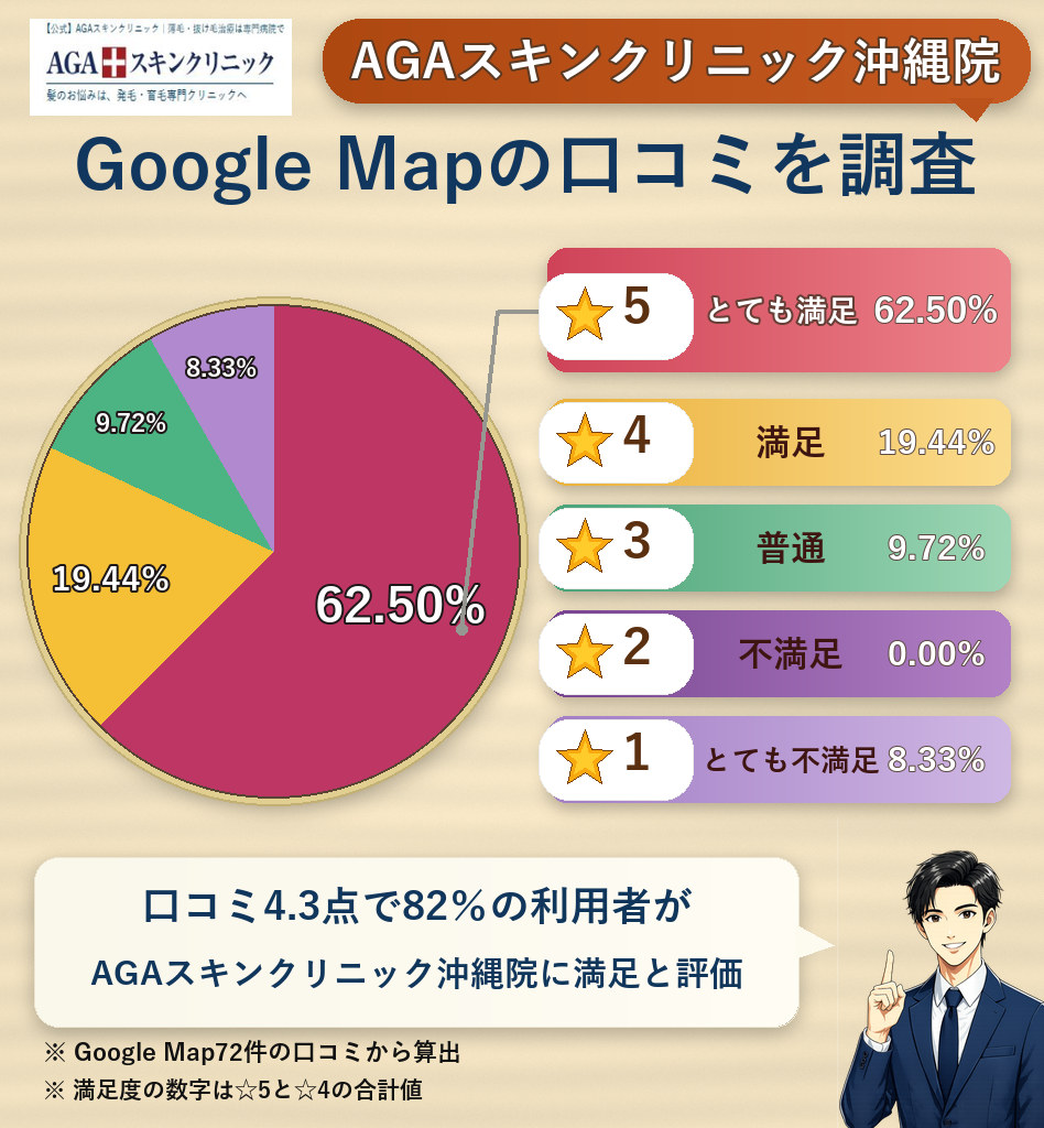 AGAスキンクリニック沖縄院のレーティング評価＆口コミ分析