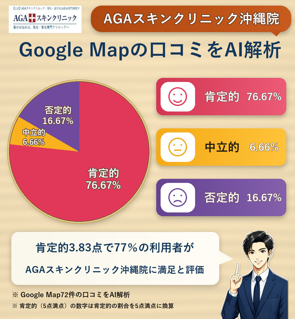AGAスキンクリニック沖縄院のGoogleMap口コミをAI解析！ポジティブ・ネガティブ・中立の割合を調査