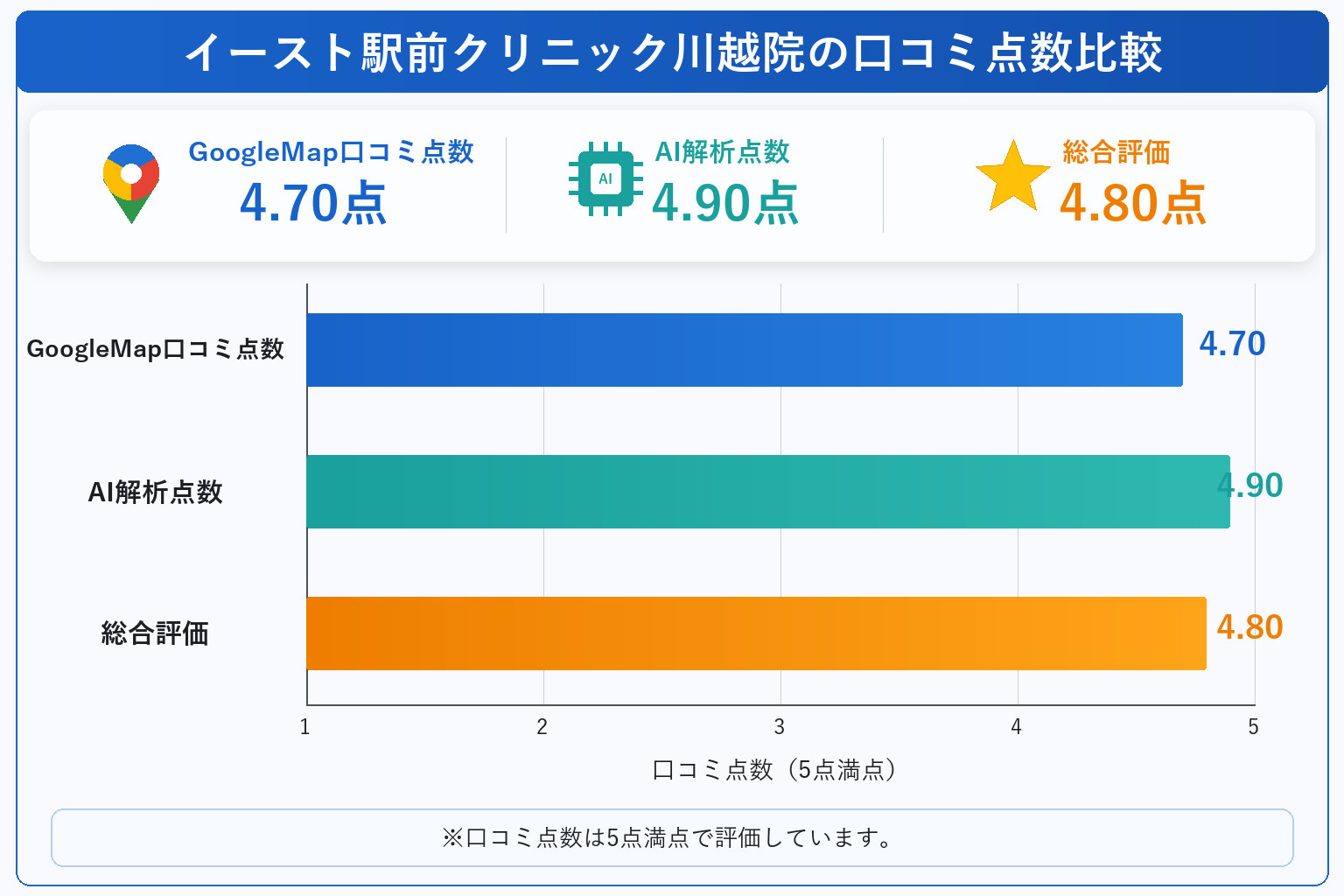 イースト駅前クリニック川越院の総合点数は4.80点