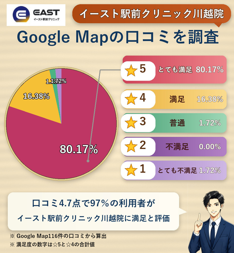 イースト駅前クリニック川越院のレーティング評価&口コミ分析