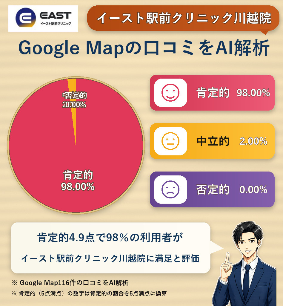 イースト駅前クリニック川越院のGoogleMap口コミをAI解析!ポジティブ・ネガティブ・中立の割合を調査