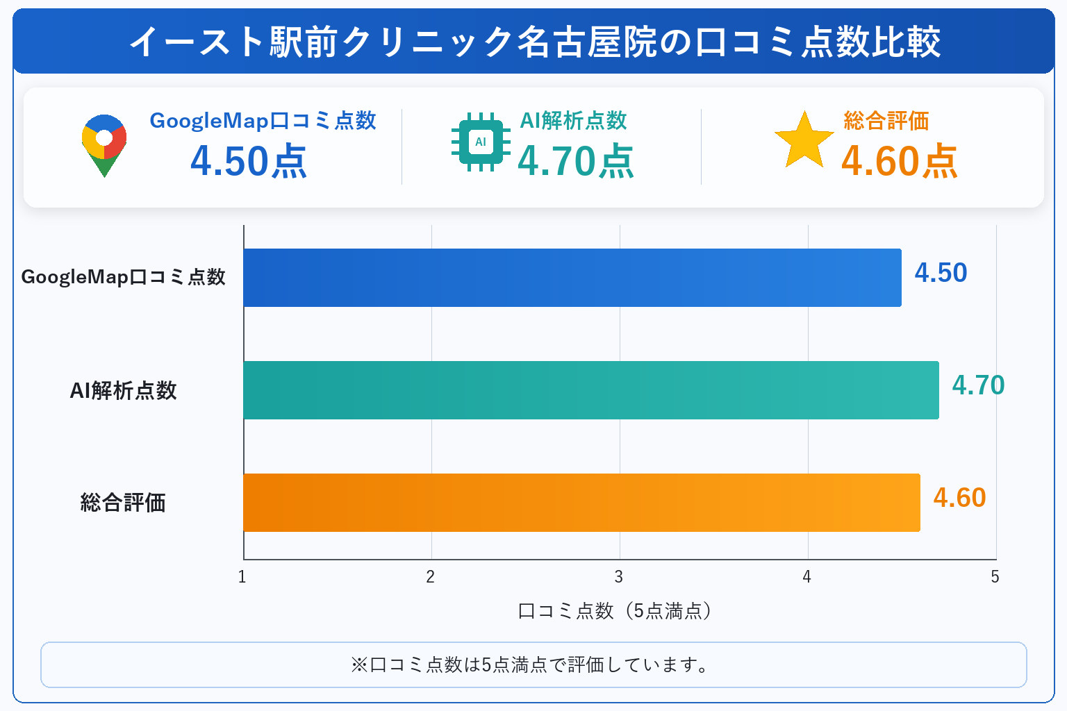 イースト駅前クリニック名古屋院の総合点数は4.60点