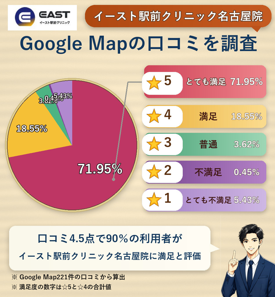 イースト駅前クリニック名古屋院のレーティング評価&口コミ分析