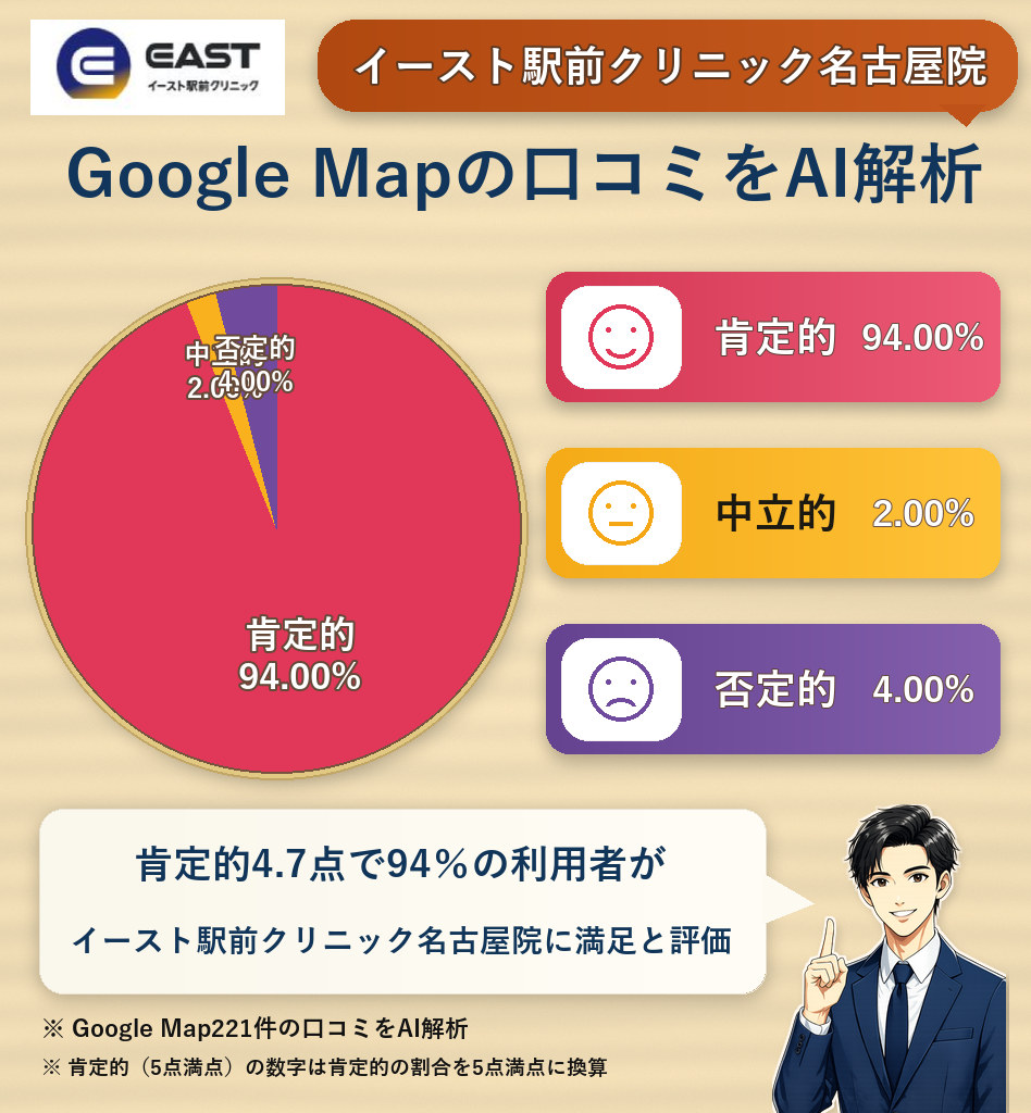 イースト駅前クリニック名古屋院のGoogleMap口コミをAI解析!ポジティブ・ネガティブ・中立の割合を調査