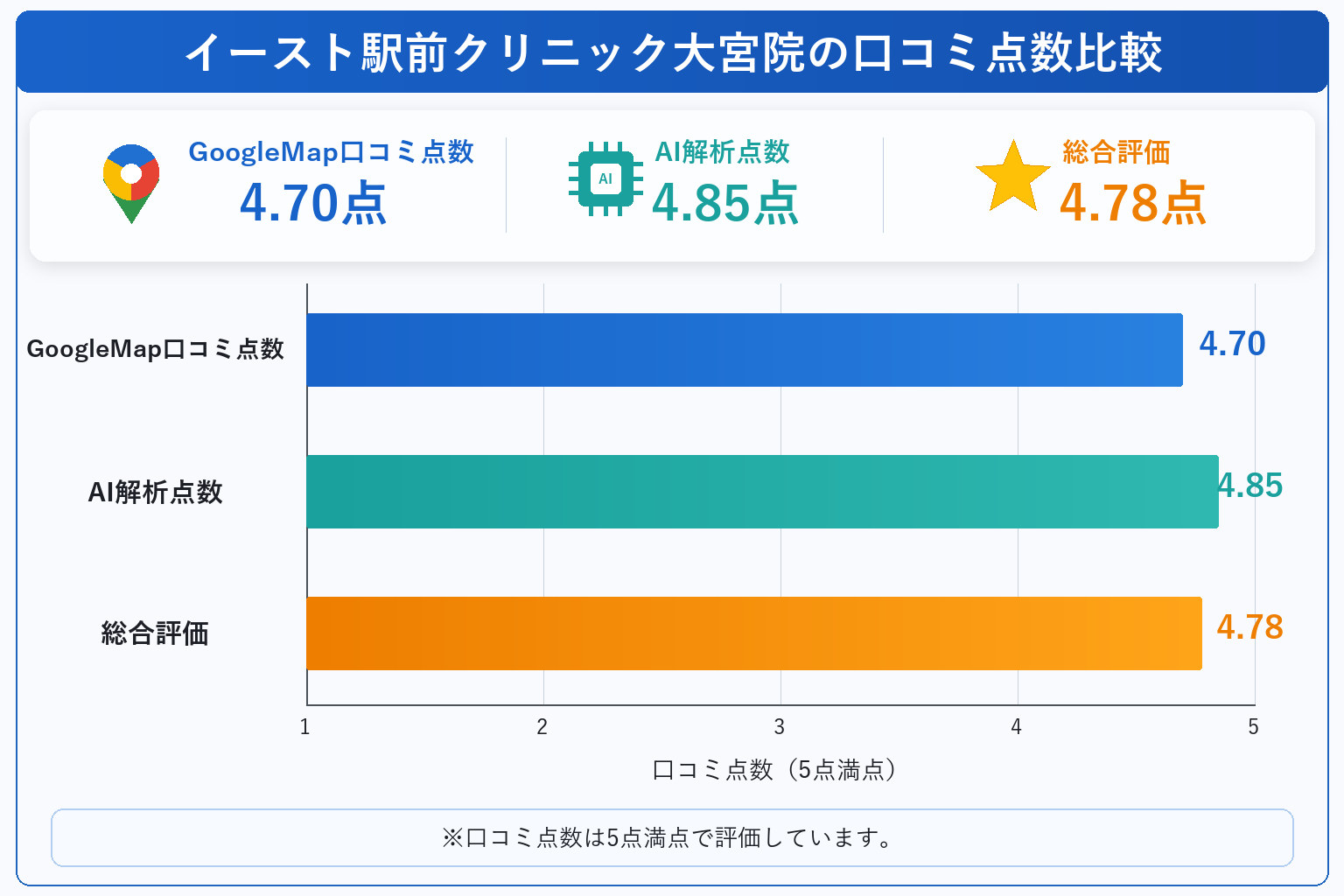 イースト駅前クリニック大宮院の総合点数は4.78点