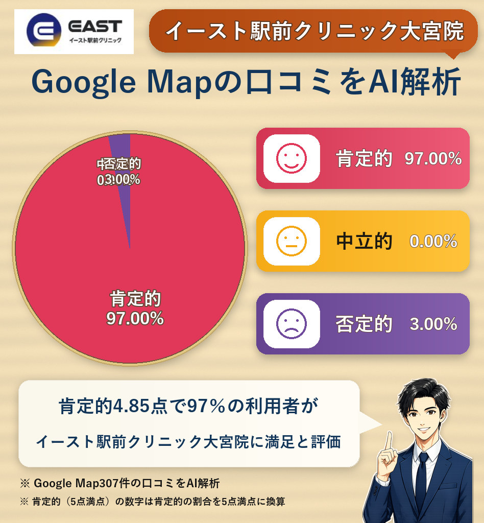 イースト駅前クリニック大宮院のGoogleMap口コミをAI解析！ポジティブ・ネガティブ・中立の割合を調査