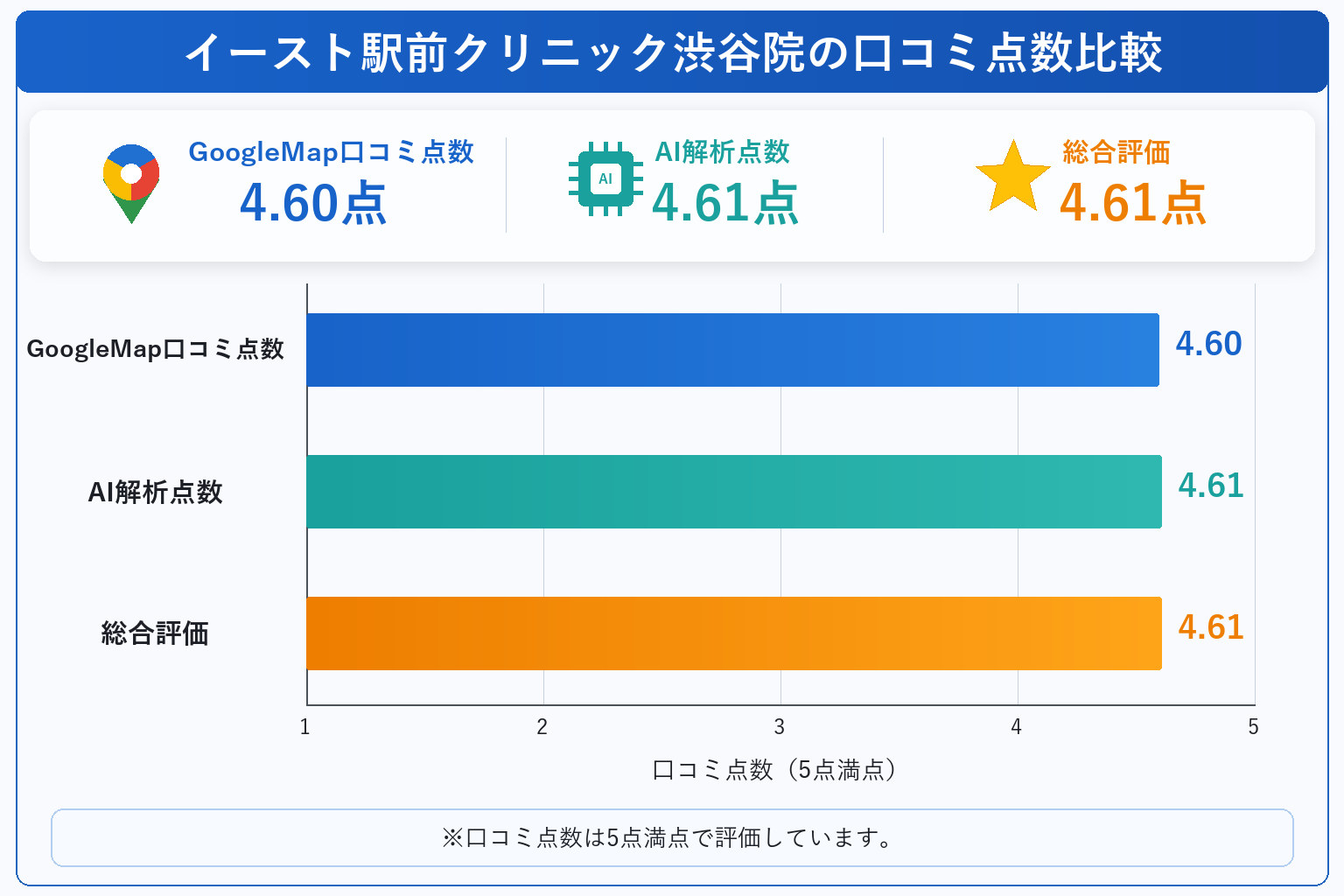 イースト駅前クリニック渋谷院の総合点数は4.61点