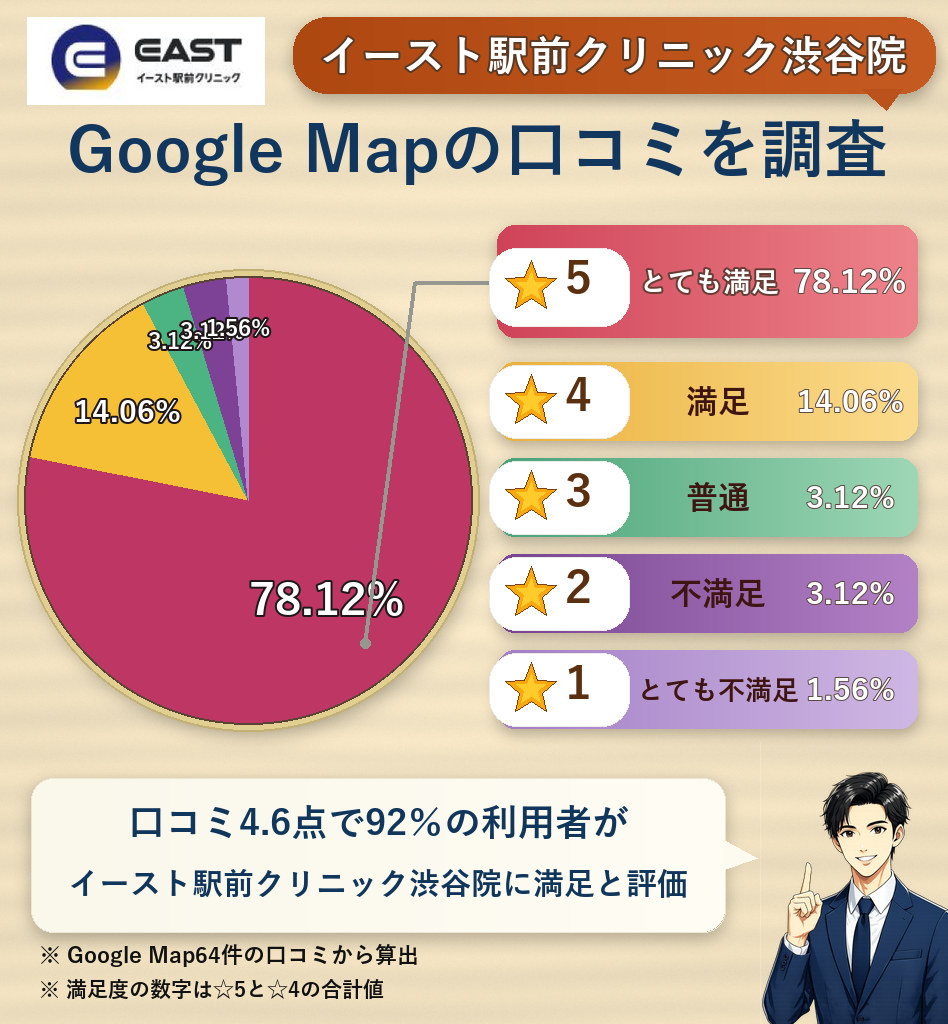 イースト駅前クリニック渋谷院のレーティング評価＆口コミ分析