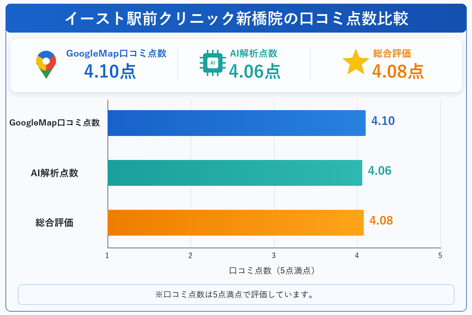 イースト駅前クリニック新橋院の総合点数は4.08点