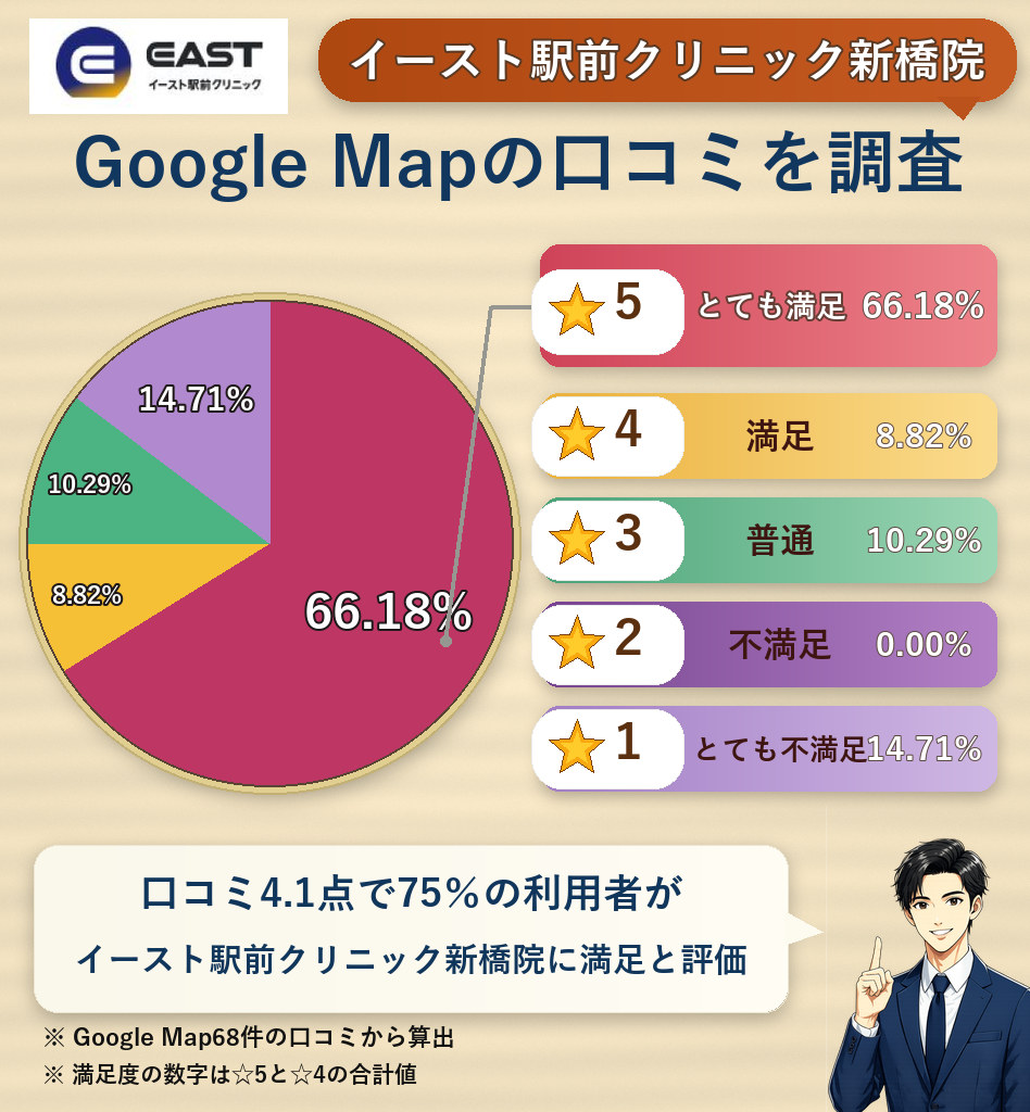 イースト駅前クリニック新橋院のレーティング評価&口コミ分析