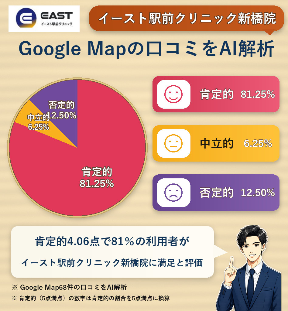 イースト駅前クリニック新橋院のGoogleMap口コミをAI解析!ポジティブ・ネガティブ・中立の割合を調査