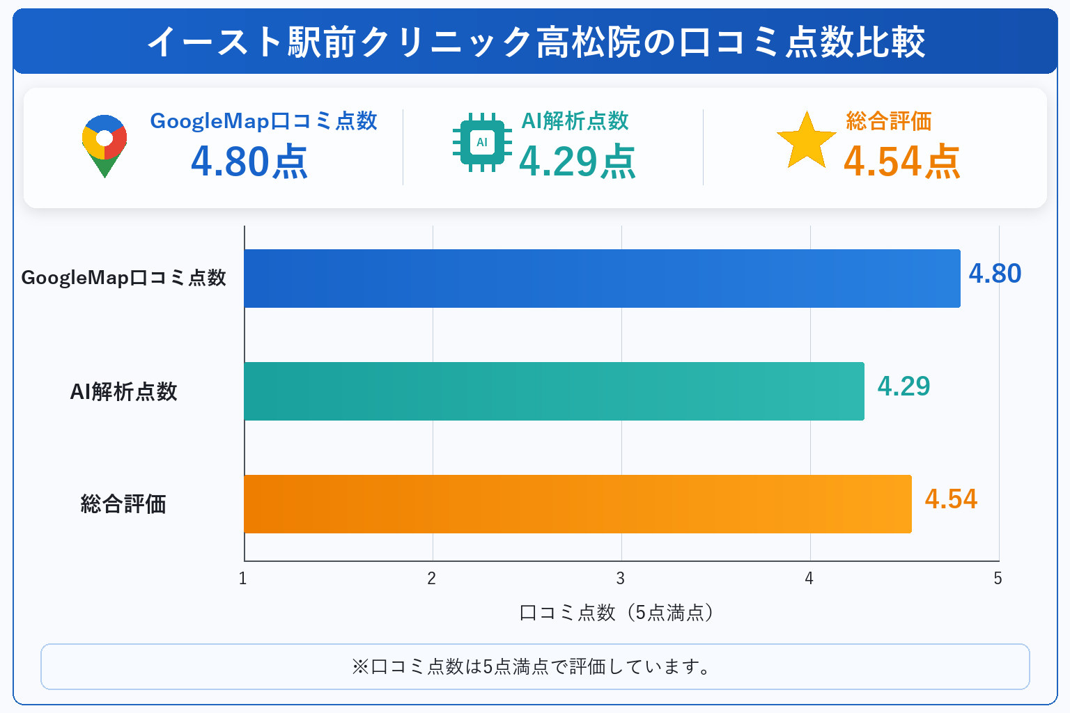 イースト駅前クリニック高松院の総合点数は4.54点