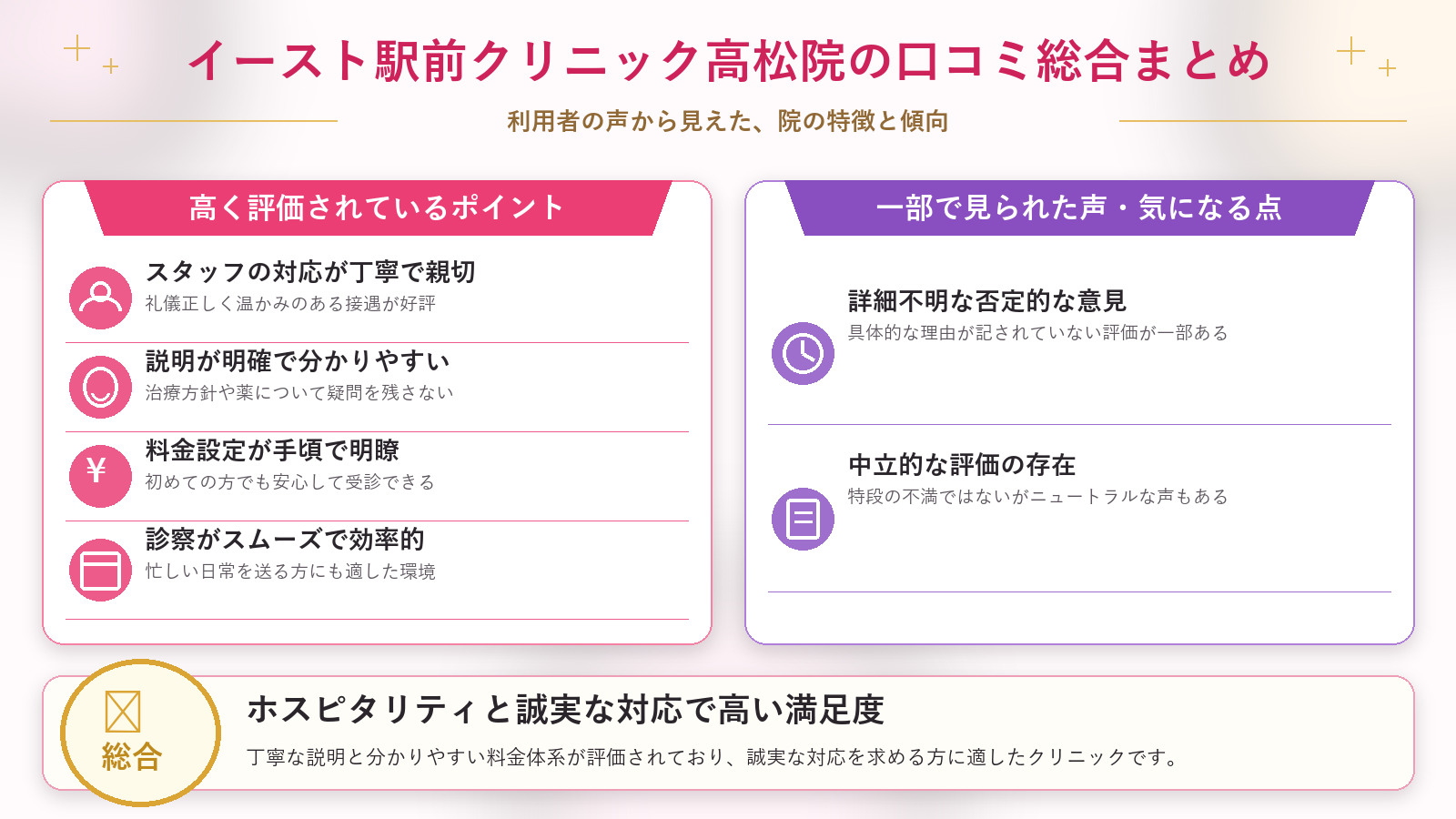 イースト駅前クリニック高松院の口コミ傾向(良い口コミ&悪い口コミのクリニック別傾向)