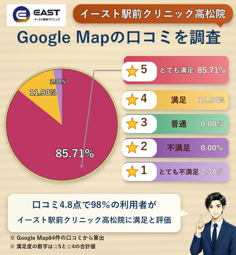 イースト駅前クリニック高松院のレーティング評価&口コミ分析