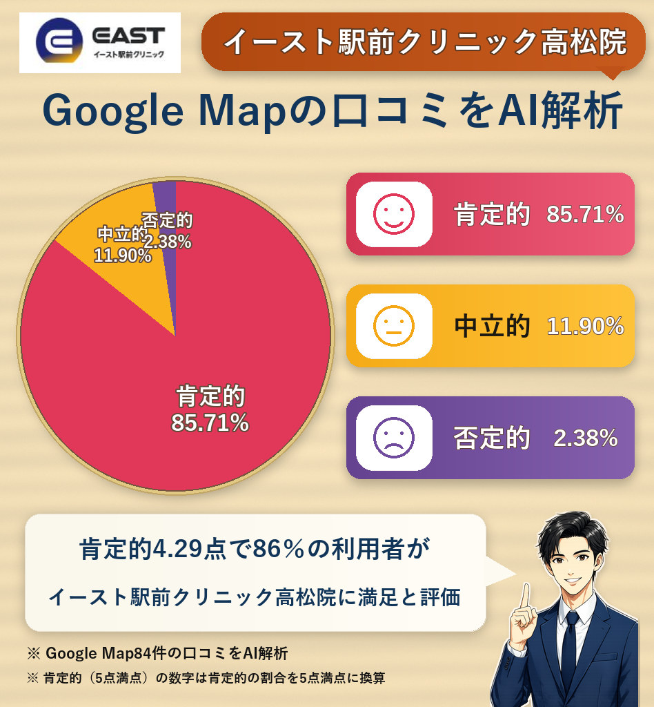 イースト駅前クリニック高松院のGoogleMap口コミをAI解析!ポジティブ・ネガティブ・中立の割合を調査
